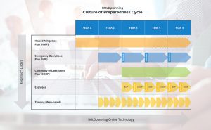 BOLDplanning's Culture of Preparedness Cycle Framework