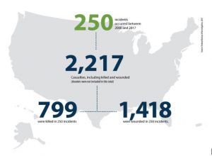 Active Shooter Stats - BOLDplanning