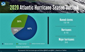 2020 Atlantic Hurricane Season Predictions